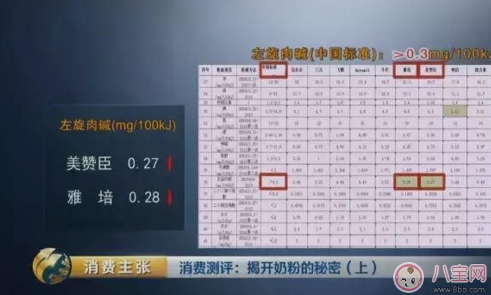 央視調查美國奶粉美贊臣為什么不合格 國外奶粉不合格品牌有哪些 央視調查美國奶粉美贊臣為什么不合格 國外奶粉不合格品牌有哪些