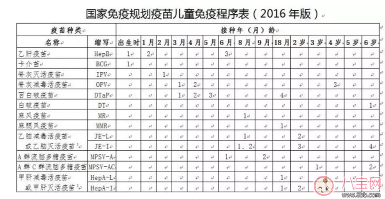 入園要打的疫苗 選免費還是付費
