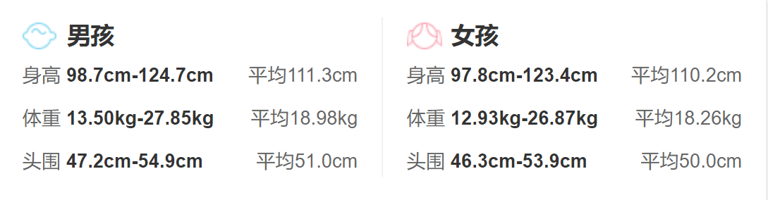 5歲寶寶的生理發育指標_身高體重頭圍發育標準
