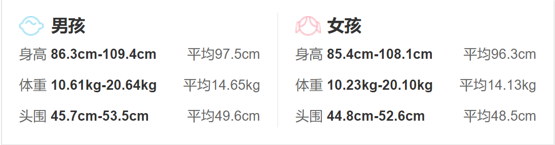 3歲寶寶的生理發育指標_身高體重頭圍發育標準