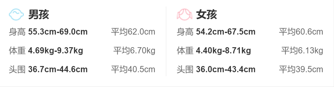  3個月寶寶的生理發育指標_身高體重頭圍發育標準