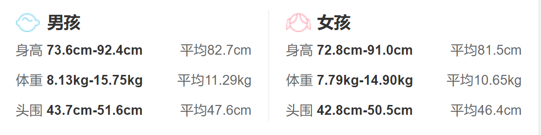 1歲6個月寶寶的生理發育指標_身高體重頭圍發育標準