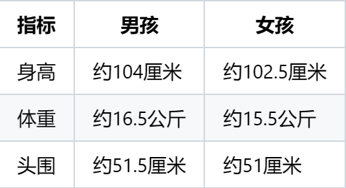 4歲7個(gè)月寶寶的生理發(fā)育指標(biāo)，身高體重頭圍發(fā)育標(biāo)準(zhǔn)