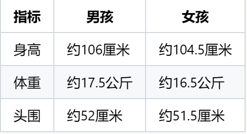 4歲8個(gè)月寶寶的生理發(fā)育指標(biāo)，身高體重頭圍發(fā)育標(biāo)準(zhǔn)